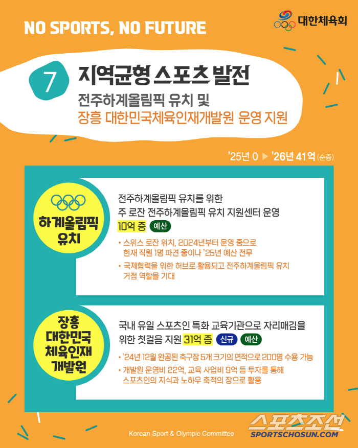 "체육 없는 미래는 없다" 대한체육회,체육공약 쏙 빠진 대선판에 미래체육…
