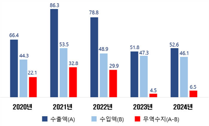 'AI 초음파' 끌고 '의료영상저장전송시스템' 밀고…지난해 디지털의료기기…