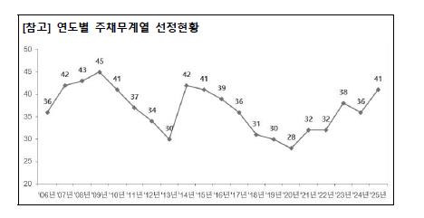 거액차입금 기업그룹 41곳, 10년만에 최다…유진·부영 추가
