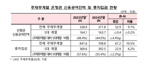 거액차입금 기업그룹 41곳, 10년만에 최다…유진·부영 추가