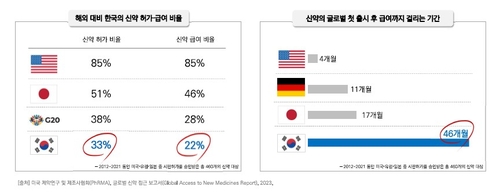 "혁신신약 비급여에 치료 미루는 암환자들…보험 적용 앞당겨야"