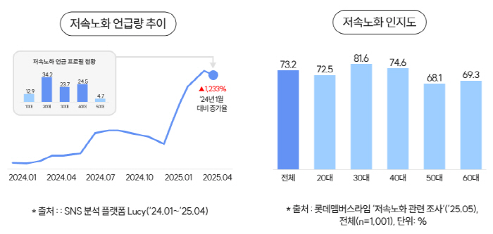 "20대, 중장년 못지않게 저속노화에 관심…영양성분 확인·혈당 관리 전 …