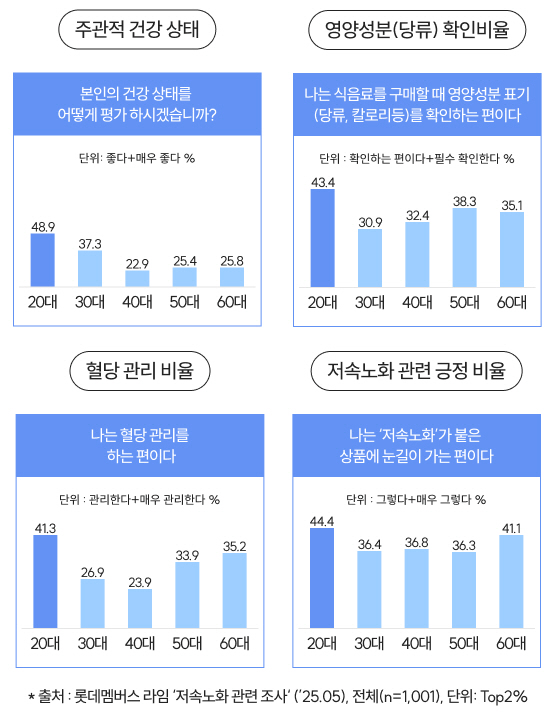 "20대, 중장년 못지않게 저속노화에 관심…영양성분 확인·혈당 관리 전 …