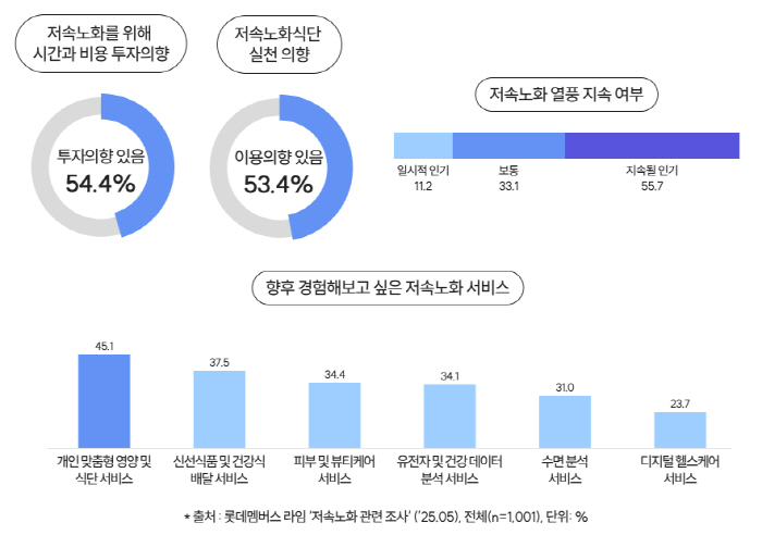 "20대, 중장년 못지않게 저속노화에 관심…영양성분 확인·혈당 관리 전 …