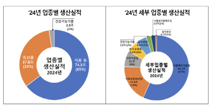 "헬시플레저 트렌드로 지난해 슈거제로·식물성·고단백 식품 생산 급증"