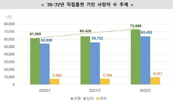 "1년에 7만명 넘게 직접흡연으로 사망…사회경제적 비용 13조 원 넘어"