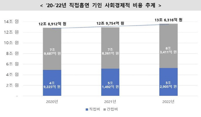 "1년에 7만명 넘게 직접흡연으로 사망…사회경제적 비용 13조 원 넘어"