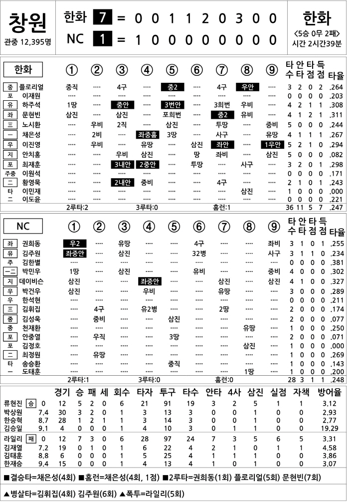 [2025 KBO리그 기록실] 한화 vs NC (5월 30일)