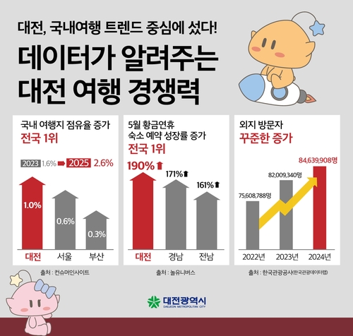 대전시 "국내여행지 점유율 증가율 전국 1위…인기 관광지 제쳐"