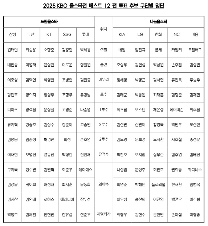 [오피셜]'역대급 투표 전쟁 예상' KBO 올스타전 후보 발표, 팬들의 자존심 경쟁이다