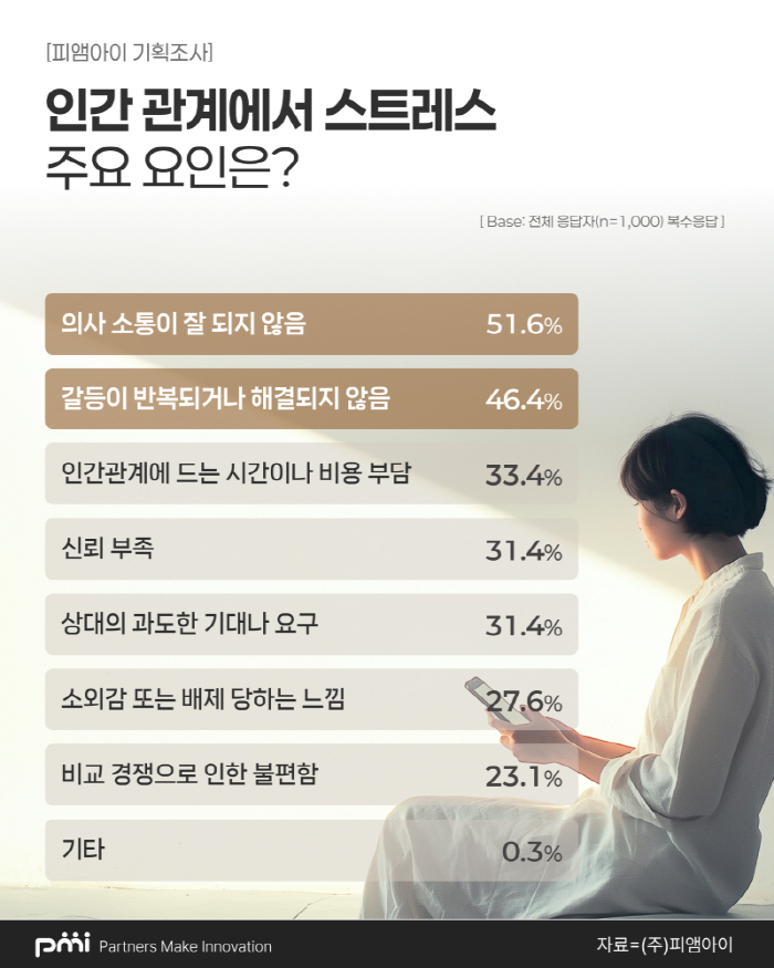 인간 관계 스트레스 1위는 '직장'…가족·지인 등 뒤이어