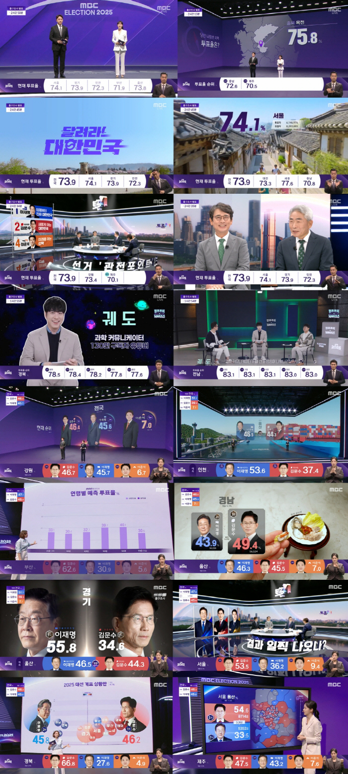 리모컨은 MBC를 택했다…개표방송 압도적 1위, '신뢰 회복'도 정조준 …