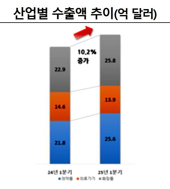 1분기 바이오의약품 수출액 역대 최대…독일·헝가리·스위스 등 유럽시장 규…