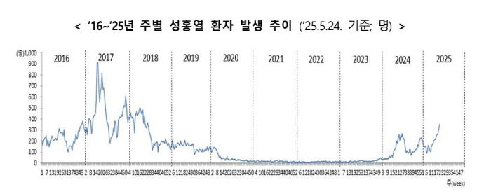 성홍열 지난해의 2.5배…소아 집단발생 가능성 '비상'