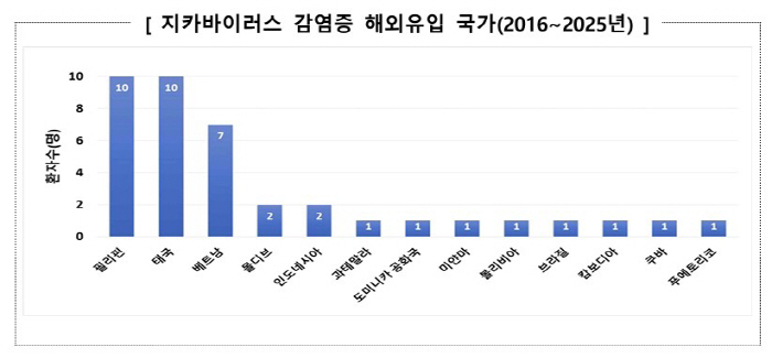 본격 휴가철 앞두고 2년만에 지카바이러스 환자 발생…인도네시아 방문 후 …