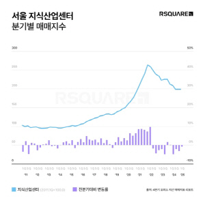 서울 지식산업센터 가격 하락 지속…
