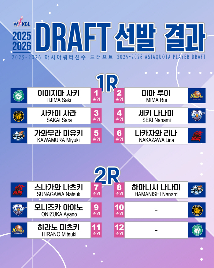 [현장에서] WKBL 아시아쿼터 1순위 이이지마로 안정감 택한 하나은행,…