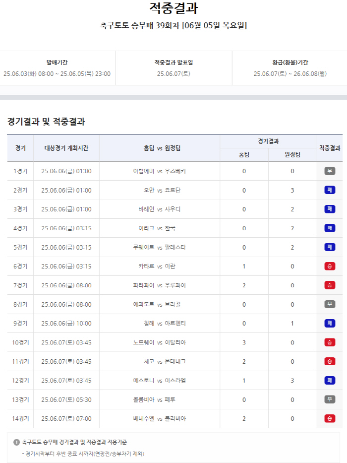 '홍명보호,이라크전 완승' 승무패 39회차 1등 10건X총적중금 8억3천…