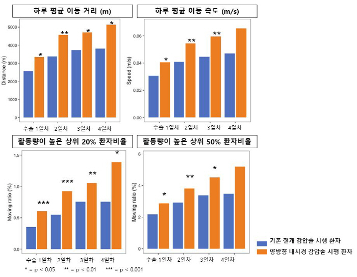 실시간 위치 추적 시스템 기반 척추 수술 환자 회복 속도 비교…양방향 내…