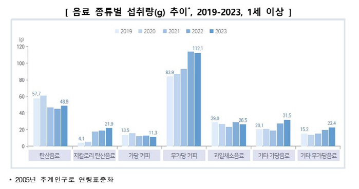 음료 섭취량 최근 5년간 20% 이상 ↑…젊은층, 가당음료 섭취 여전