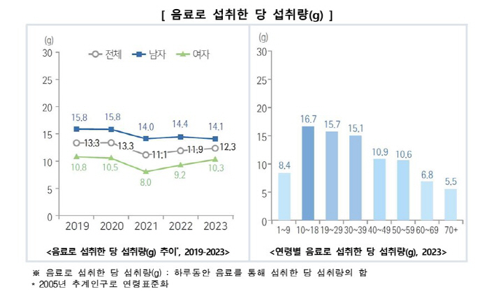 음료 섭취량 최근 5년간 20% 이상 ↑…젊은층, 가당음료 섭취 여전