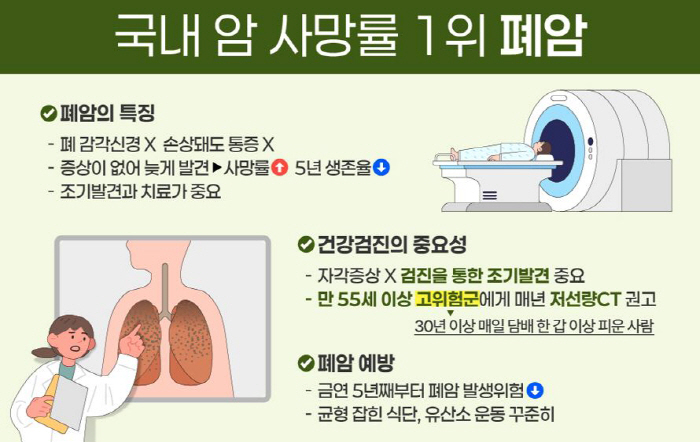 아파도 말이 없는 '폐'…55세 이상 흡연자 '저선량CT' 권고