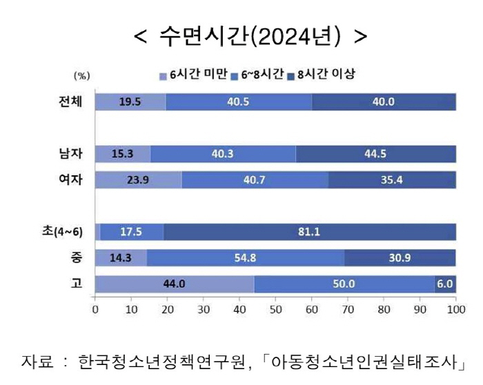 청소년 평일 수면 부족 심각…'주말 보충 수면' 2시간이면 불안·우울 등…