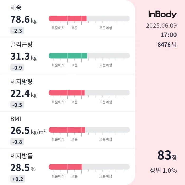 미나 시누이, 150kg이었는데 70kg대 진입…"몸무게 78kg 영상 …