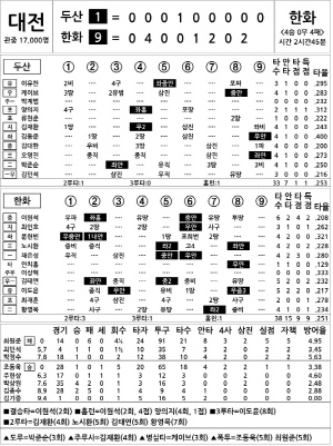 [2025 KBO리그 기록실] 두산 vs 한화 (6월 11일)