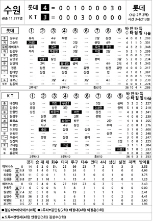 [2025 KBO리그 기록실] 롯데 vs KT (6월 11일)