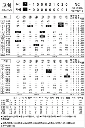 [2025 KBO리그 기록실] NC vs 키움 (6월 11일)