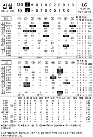 [2025 KBO리그 기록실] SSG vs LG (6월 11일)