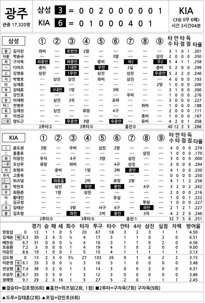 [2025 KBO리그 기록실] 삼성 vs KIA (6월 11일)