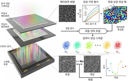 빛 분석 고해상도 분광기가 스마트폰에 '쏙'…소형화 성공