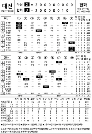 [2025 KBO리그 기록실] 두산 vs 한화 (6월 12일)
