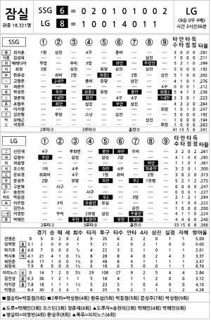 [2025 KBO리그 기록실] SSG vs LG (6월 12일)