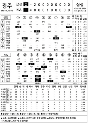[2025 KBO리그 기록실] 삼성 vs KIA (6월 12일)