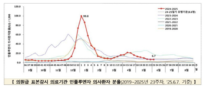 인플루엔자 의사환자 수 3주 연속 유행기준 이하…2024~2025절기 유…