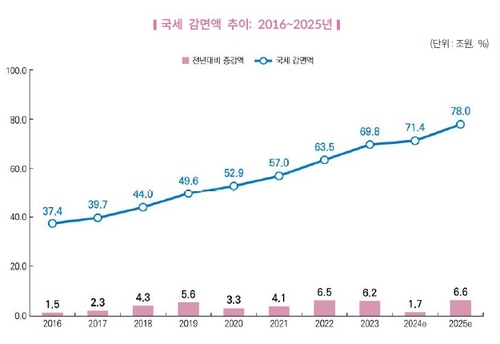 '숨은 보조금' 78조 조세지출 수술대 오른다…재정효율화 시험대
