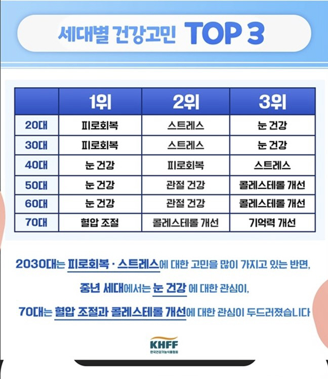"2030은 피로·스트레스, 40대 이상은 눈 건강 염려 커…혈당조절 고…