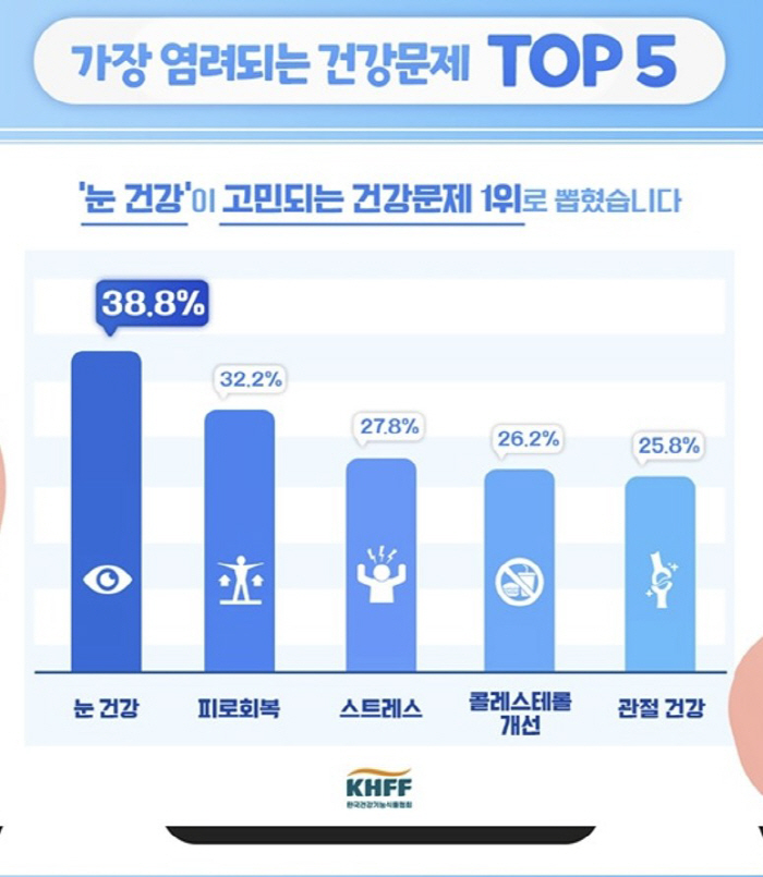 "2030은 피로·스트레스, 40대 이상은 눈 건강 염려 커…혈당조절 고…