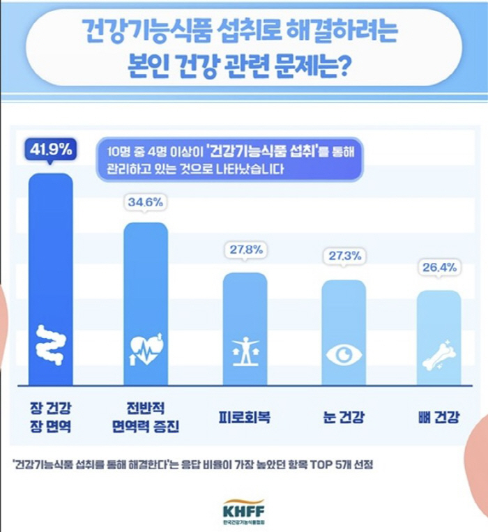 "2030은 피로·스트레스, 40대 이상은 눈 건강 염려 커…혈당조절 고…