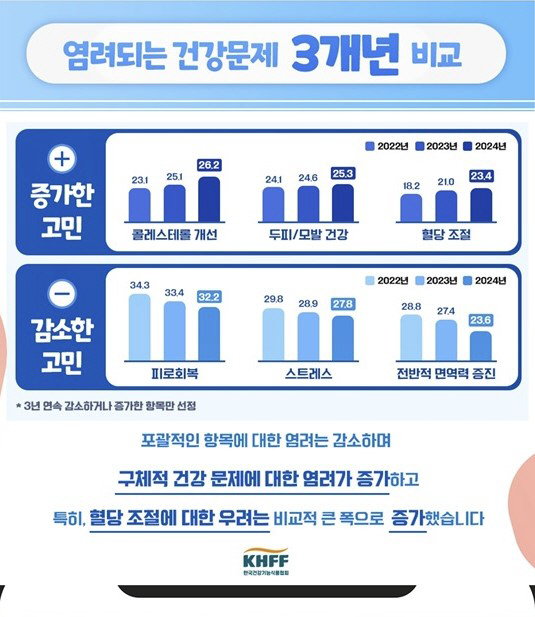 "2030은 피로·스트레스, 40대 이상은 눈 건강 염려 커…혈당조절 고…