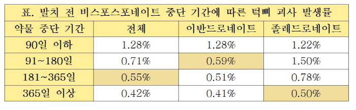 "발치 전 골다공증 치료제 중단 길수록 턱뼈 괴사 위험 낮아"