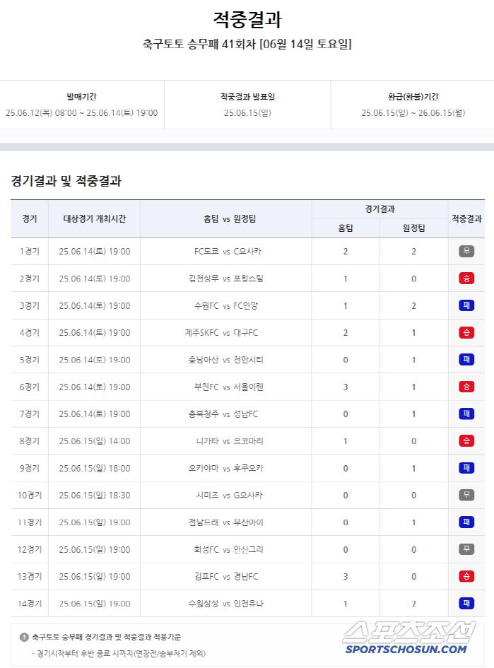 축구토토 승무패 41회차 1등 적중자 없었다. 4억2600여만원 이월