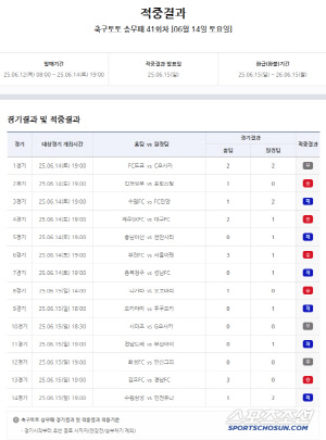 축구토토 승무패 41회차 1등 적중자 없었다. 4억2600여만원 이월