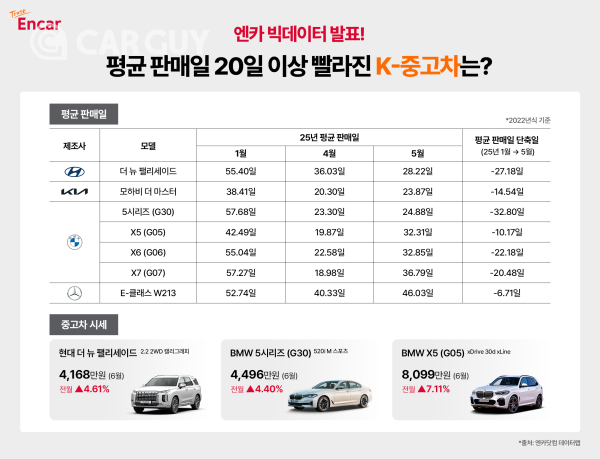 엔카닷컴, ‘5시리즈팰리세이드’ K-중고차 반란 평균 판매일 단축