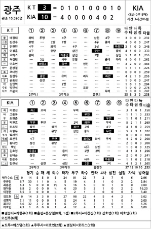 [2025 KBO리그 기록실] KT vs KIA (6월 17일)