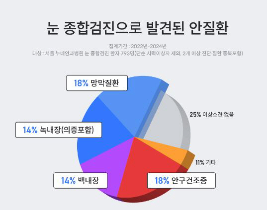 방치하기 쉬운 눈 건강…20·30대 '안압', 40대 이상 '정밀 시야검…