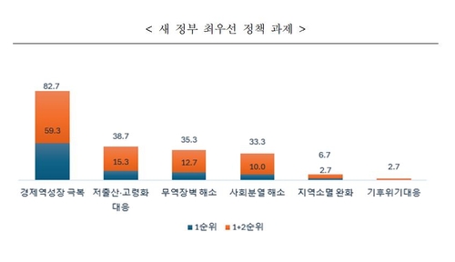 중견기업 60% "새 정부 최우선 과제는 경제 역성장 극복"